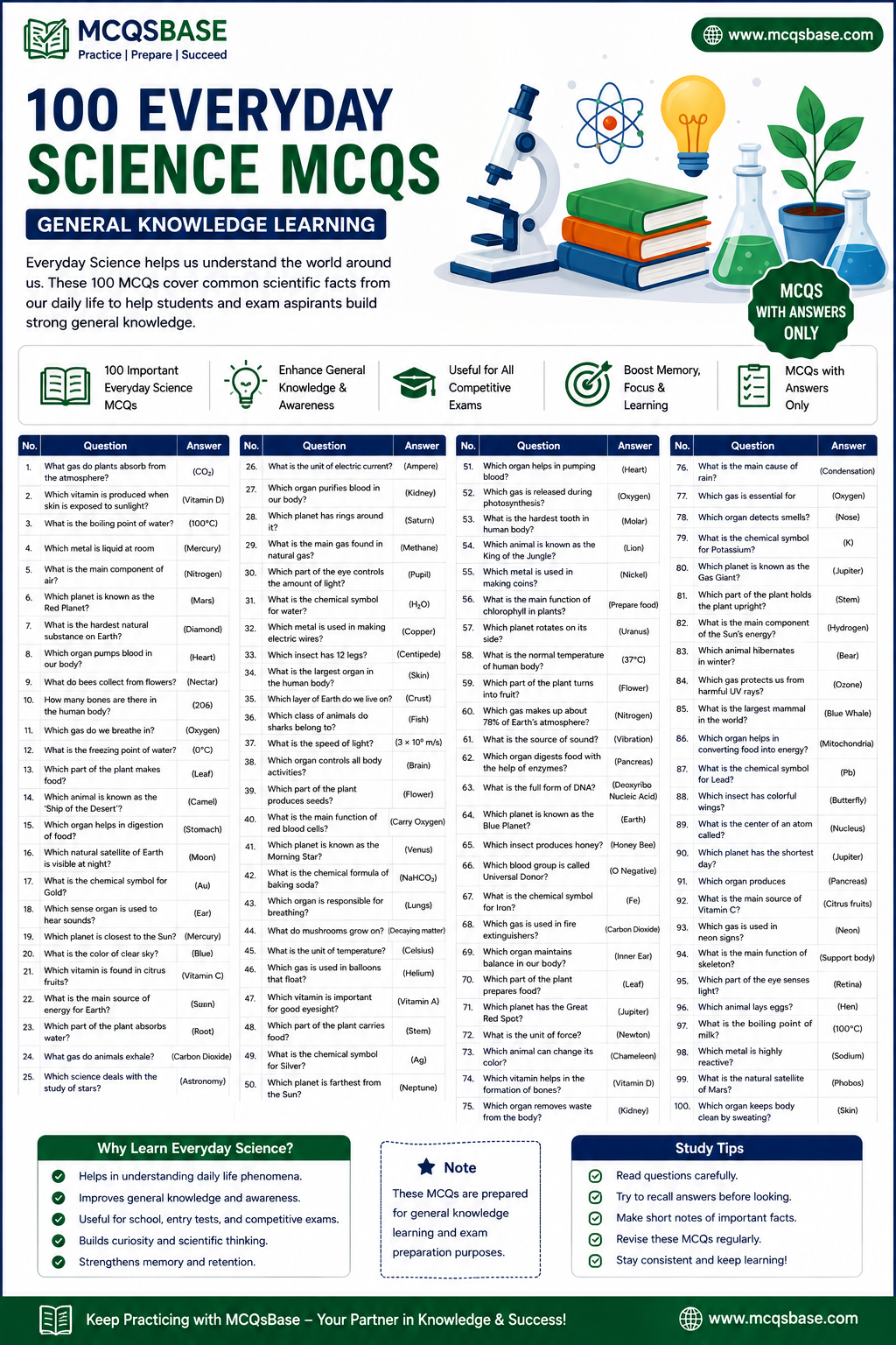 Everyday Science MCQs practice visual